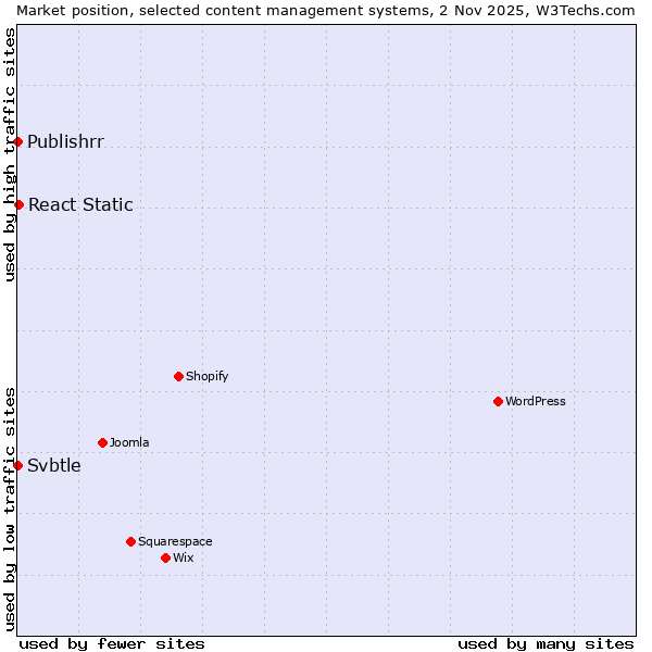Market position of React Static vs. Svbtle vs. Publishrr