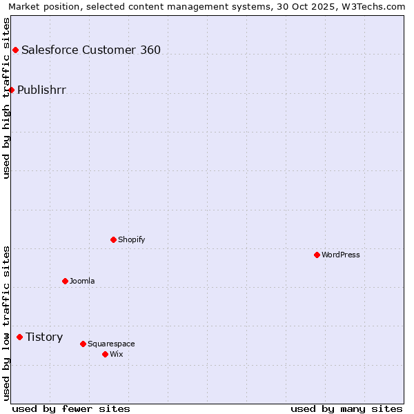 Market position of Tistory vs. Salesforce Customer 360 vs. Publishrr