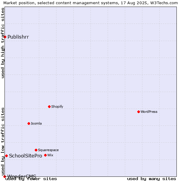 Market position of SchoolSitePro vs. Publishrr vs. WonderCMS