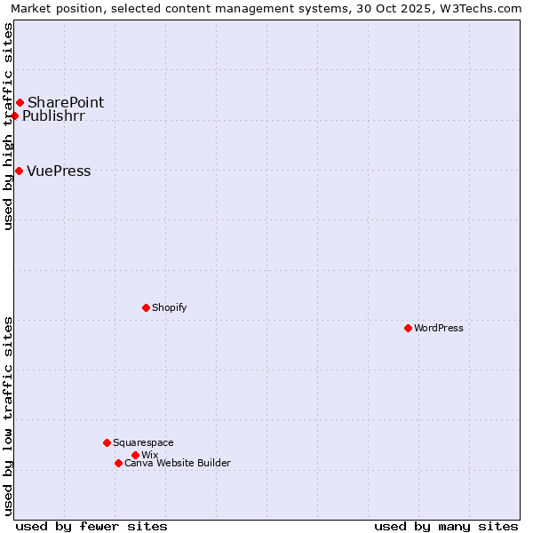 Market position of SharePoint vs. VuePress vs. Publishrr