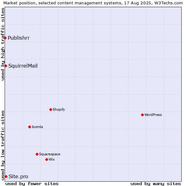 Market position of Site.pro vs. SquirrelMail vs. Publishrr