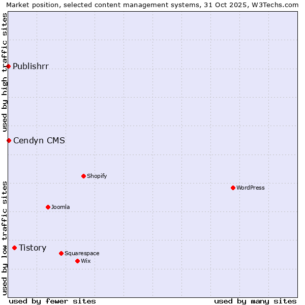 Market position of Tistory vs. Cendyn CMS vs. Publishrr
