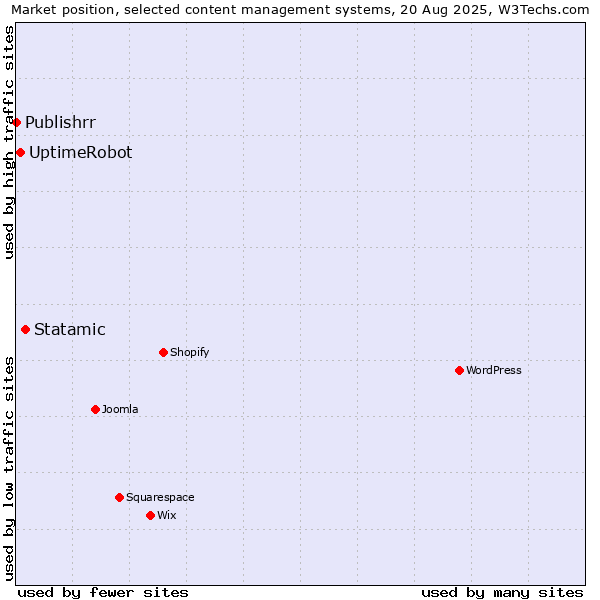 Market position of Statamic vs. UptimeRobot vs. Publishrr
