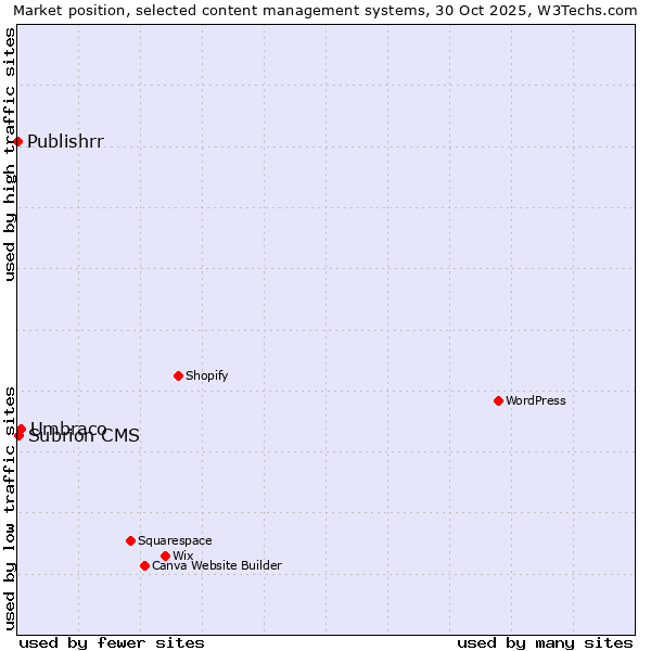 Market position of Umbraco vs. Subrion CMS vs. Publishrr