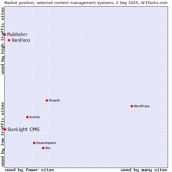 Market position of XenForo vs. SunLight CMS vs. Publishrr