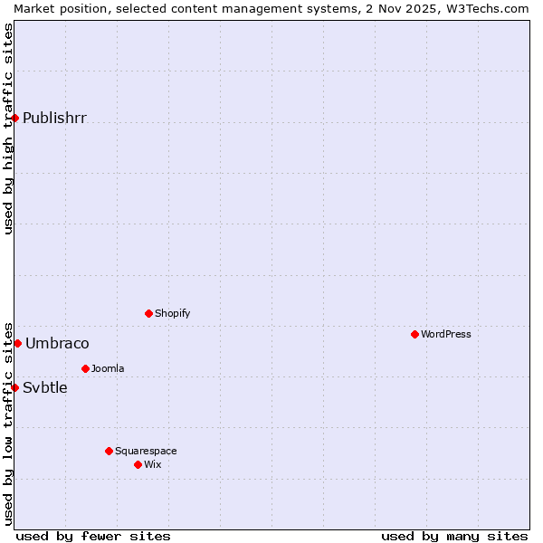 Market position of Umbraco vs. Svbtle vs. Publishrr