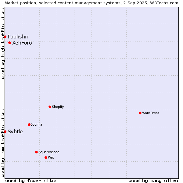 Market position of XenForo vs. Svbtle vs. Publishrr
