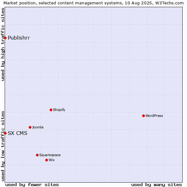Market position of SX CMS vs. Publishrr