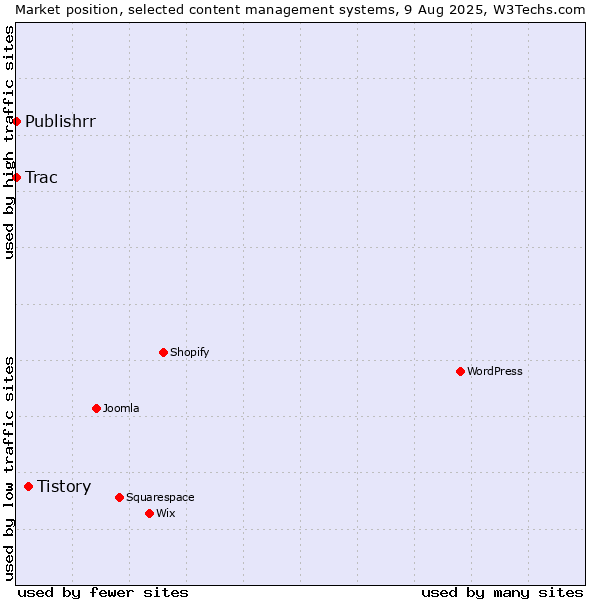 Market position of Tistory vs. Trac vs. Publishrr