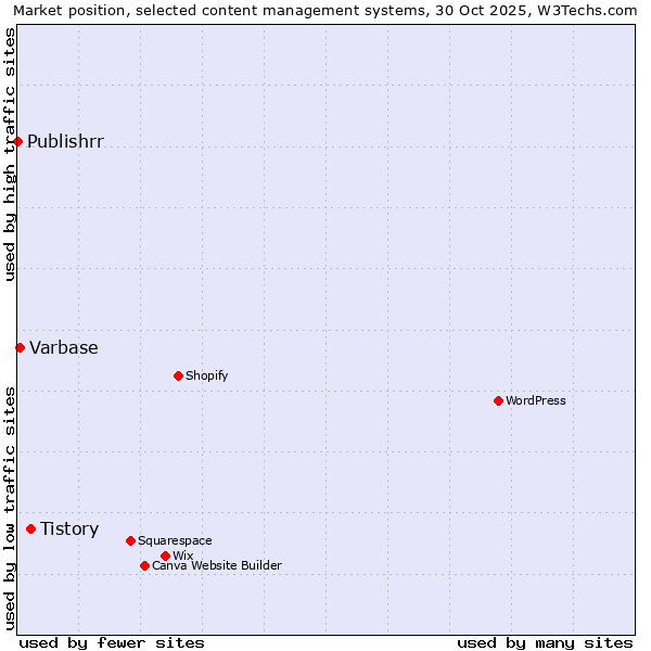 Market position of Tistory vs. Varbase vs. Publishrr