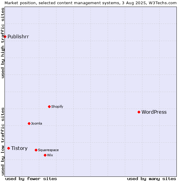 Market position of WordPress vs. Tistory vs. Publishrr