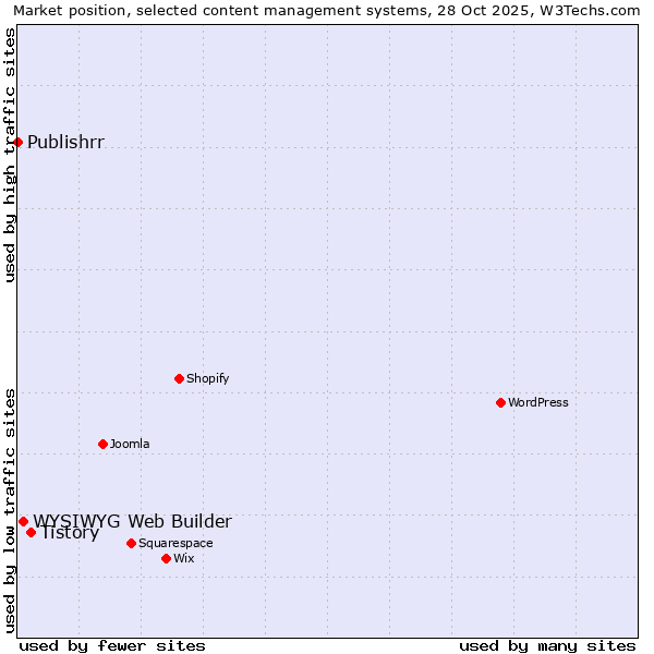 Market position of Tistory vs. WYSIWYG Web Builder vs. Publishrr