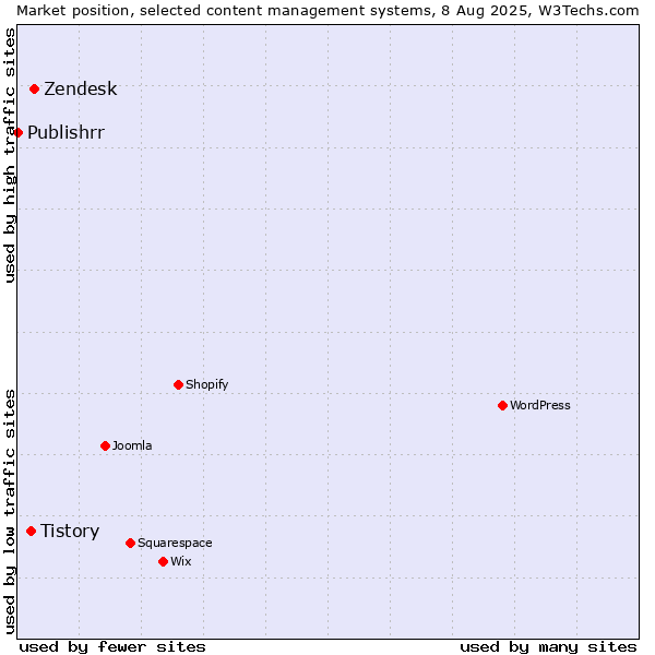 Market position of Zendesk vs. Tistory vs. Publishrr
