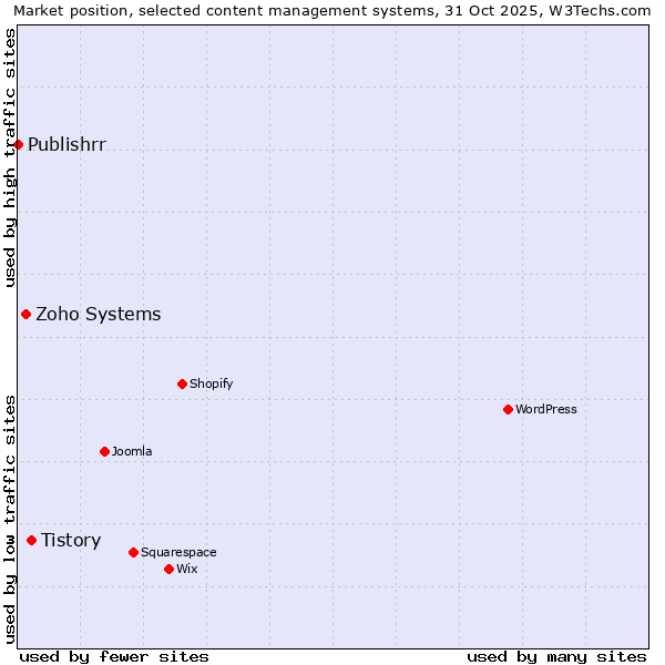 Market position of Tistory vs. Zoho Systems vs. Publishrr