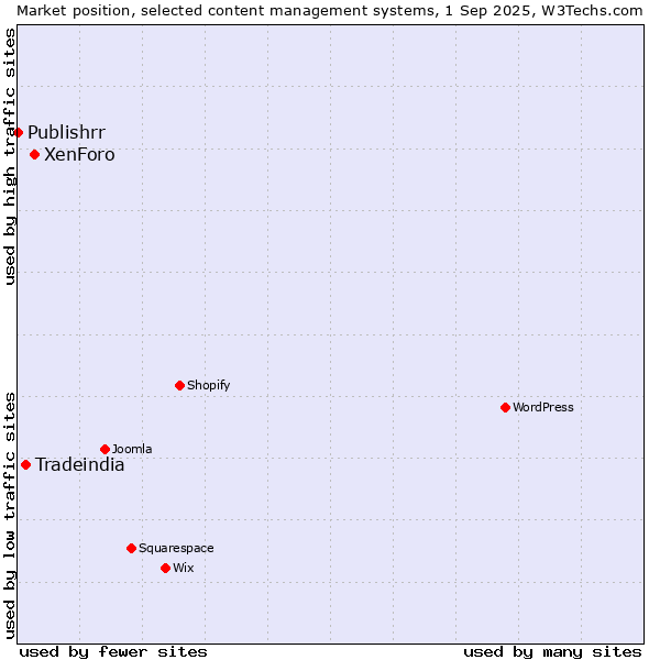 Market position of XenForo vs. Tradeindia vs. Publishrr