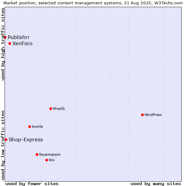 Market position of XenForo vs. Shop-Express vs. Publishrr