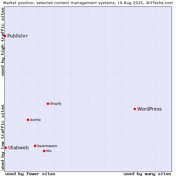 Market position of WordPress vs. Utabweb vs. Publishrr