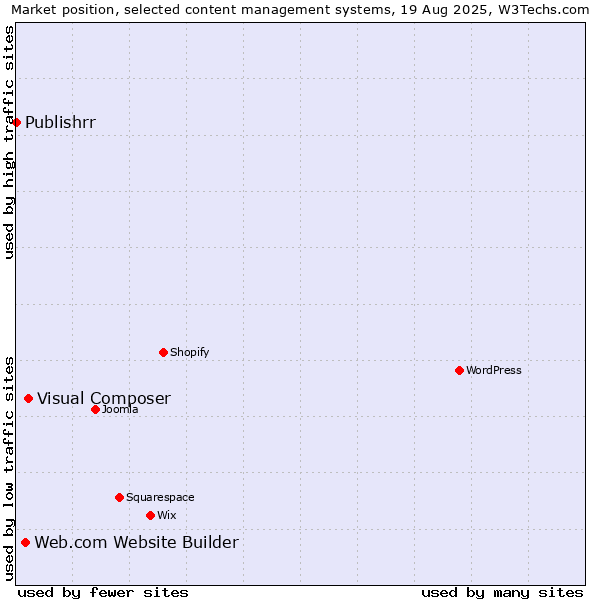 Market position of Visual Composer vs. Web.com Website Builder vs. Publishrr