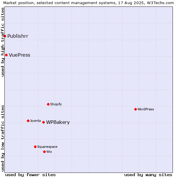 Market position of WPBakery vs. VuePress vs. Publishrr
