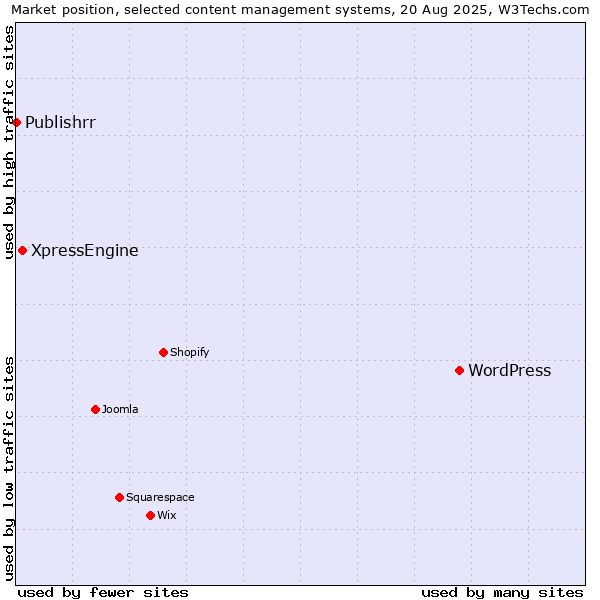 Market position of WordPress vs. XpressEngine vs. Publishrr