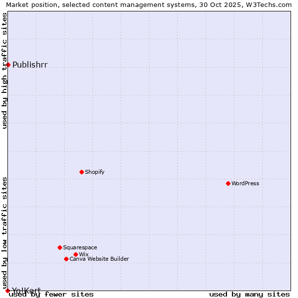 Market position of Publishrr vs. Yo!Kart
