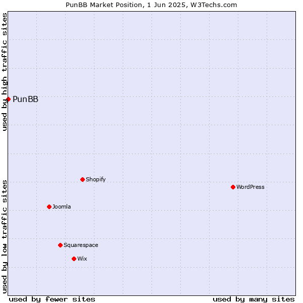 Market position of PunBB