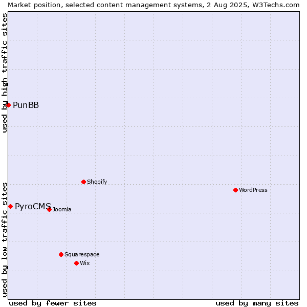 Market position of PyroCMS vs. PunBB