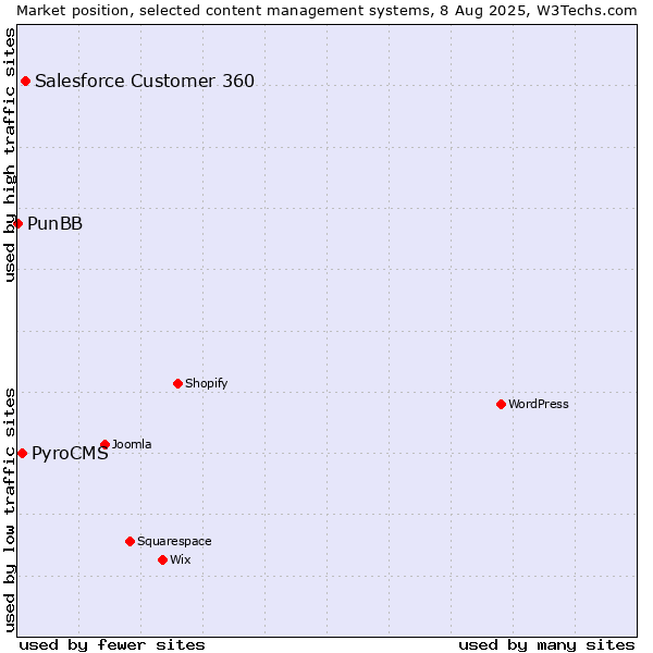 Market position of Salesforce Customer 360 vs. PyroCMS vs. PunBB