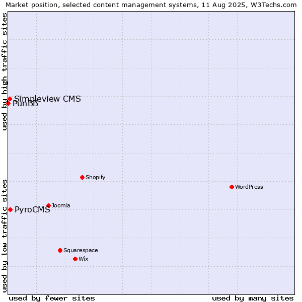 Market position of PyroCMS vs. Simpleview CMS vs. PunBB