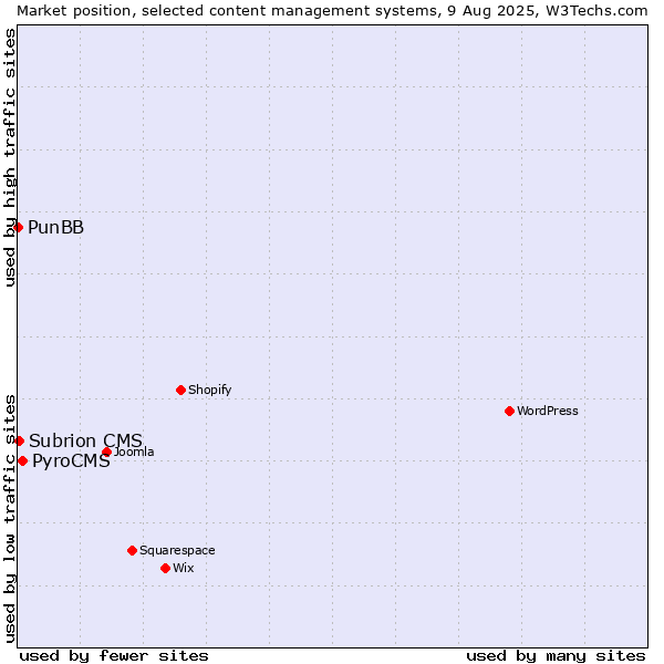 Market position of PyroCMS vs. Subrion CMS vs. PunBB
