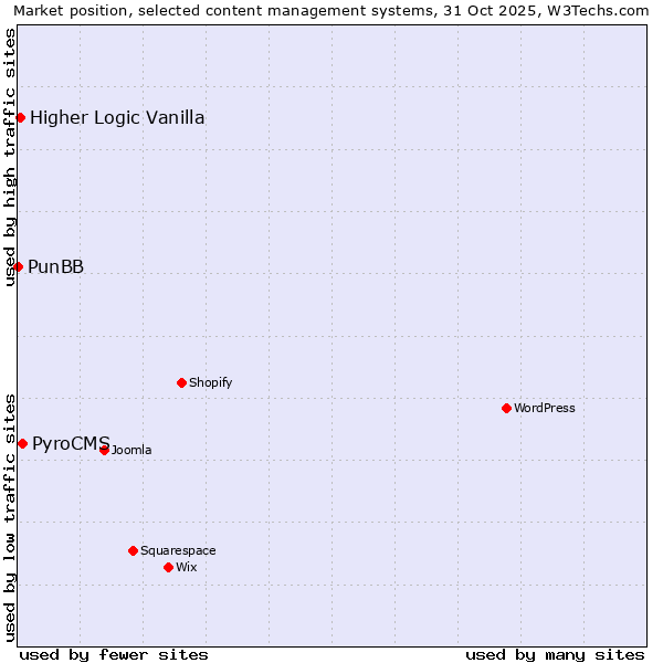 Market position of PyroCMS vs. Higher Logic Vanilla vs. PunBB