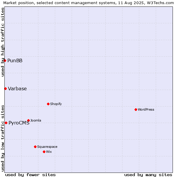 Market position of PyroCMS vs. Varbase vs. PunBB