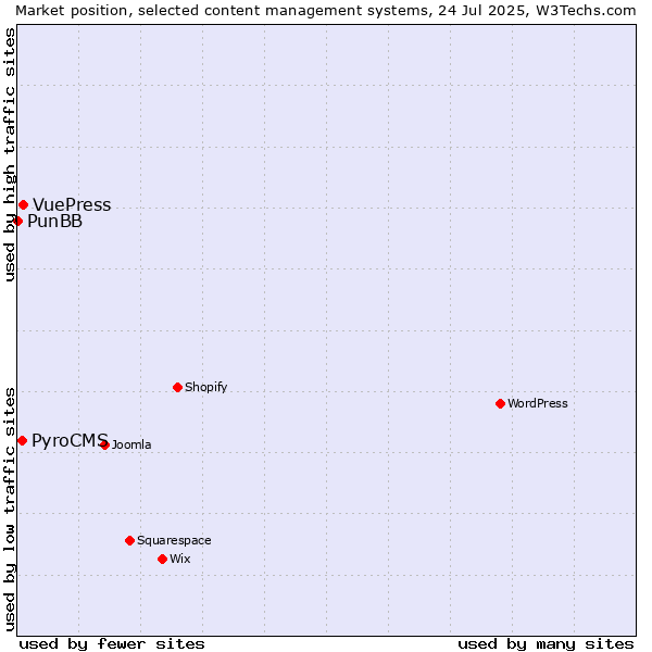 Market position of VuePress vs. PyroCMS vs. PunBB