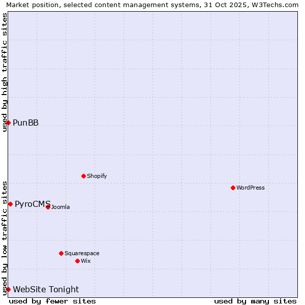 Market position of PyroCMS vs. PunBB vs. WebSite Tonight