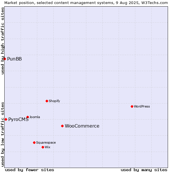 Market position of WooCommerce vs. PyroCMS vs. PunBB