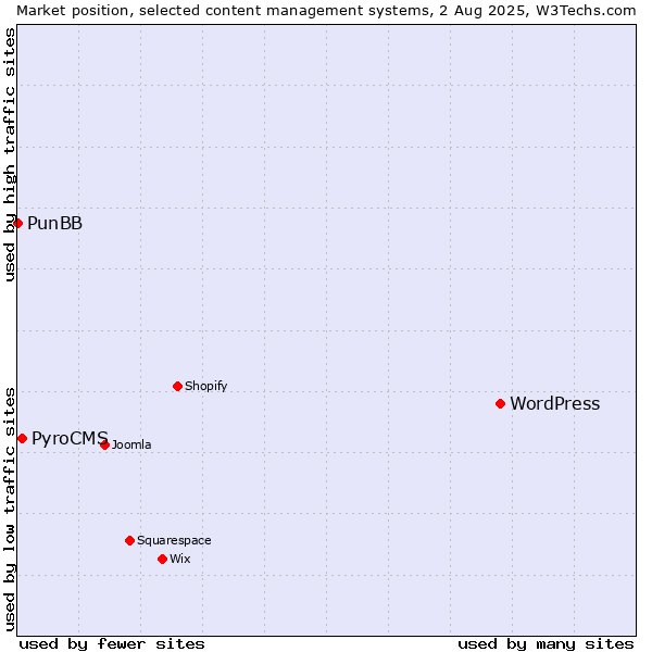 Market position of WordPress vs. PyroCMS vs. PunBB