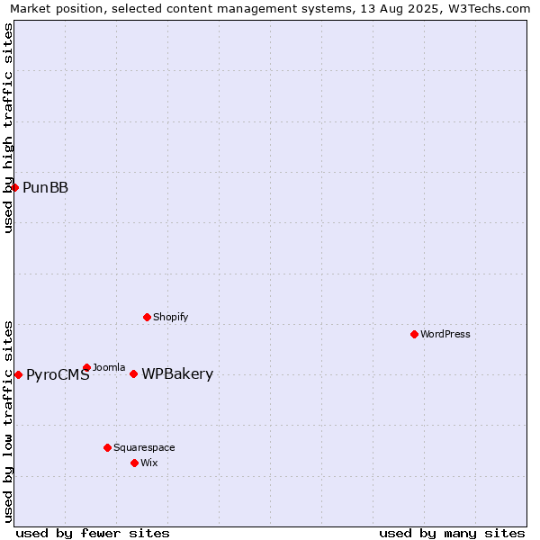 Market position of WPBakery vs. PyroCMS vs. PunBB