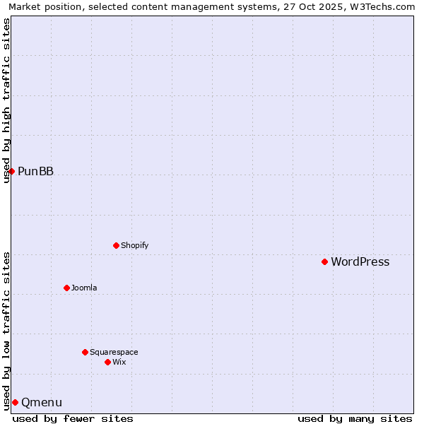 Market position of WordPress vs. Qmenu vs. PunBB