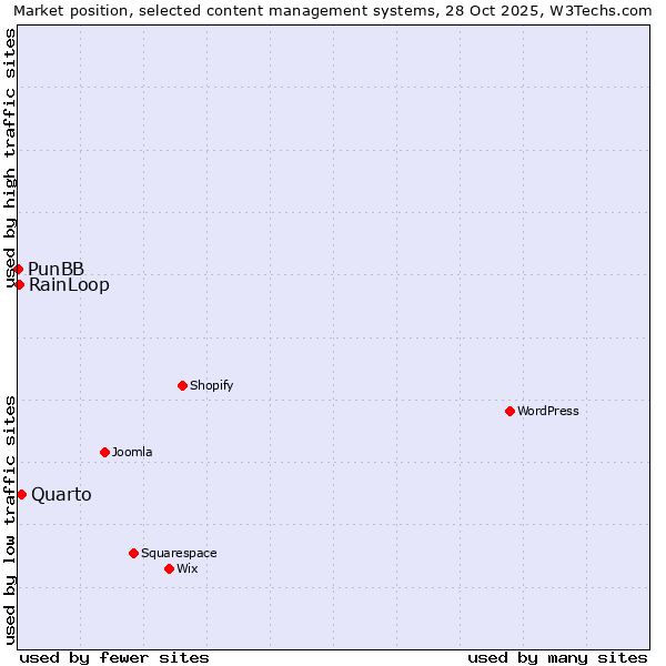 Market position of Quarto vs. RainLoop vs. PunBB