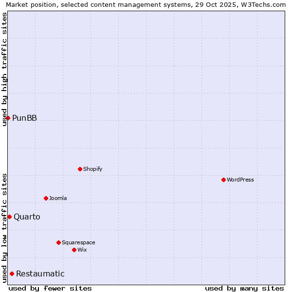 Market position of Restaumatic vs. Quarto vs. PunBB