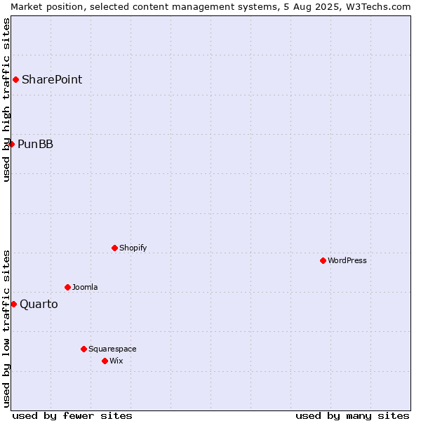 Market position of SharePoint vs. Quarto vs. PunBB
