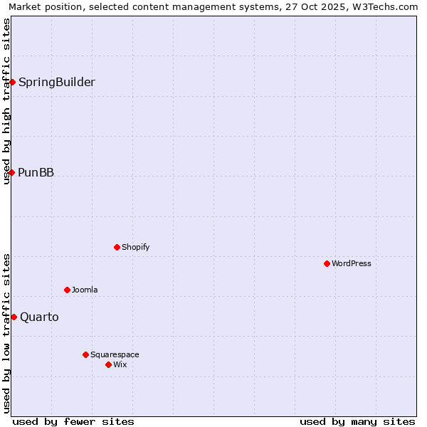 Market position of Quarto vs. SpringBuilder vs. PunBB