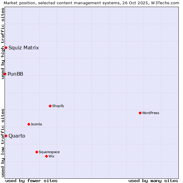 Market position of Squiz Matrix vs. Quarto vs. PunBB