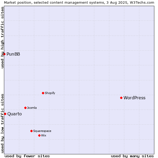 Market position of WordPress vs. Quarto vs. PunBB