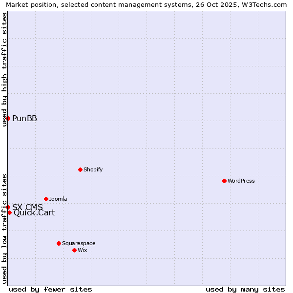 Market position of Quick.Cart vs. PunBB vs. SX CMS