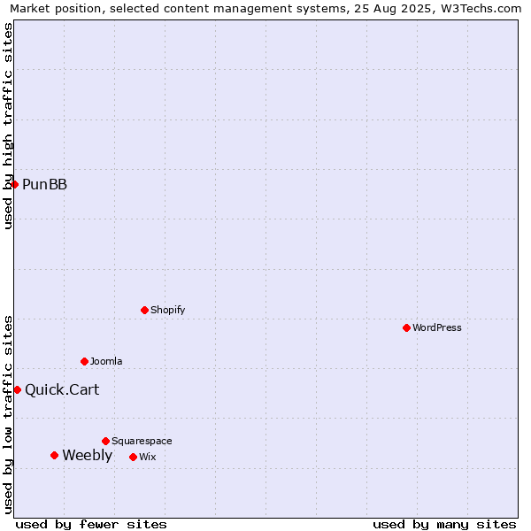 Market position of Weebly vs. Quick.Cart vs. PunBB