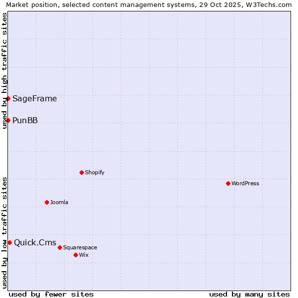 Market position of Quick.Cms vs. PunBB vs. SageFrame