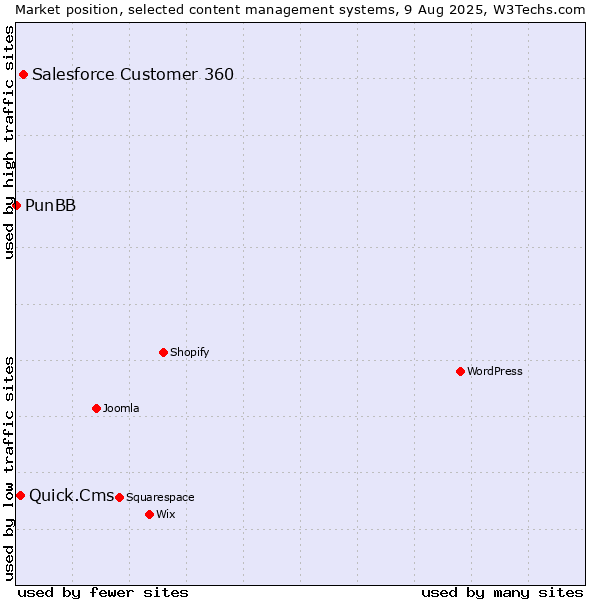 Market position of Salesforce Customer 360 vs. Quick.Cms vs. PunBB