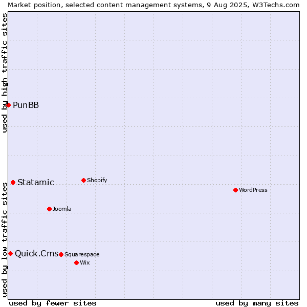 Market position of Statamic vs. Quick.Cms vs. PunBB