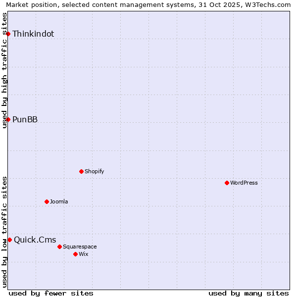 Market position of Quick.Cms vs. Thinkindot vs. PunBB